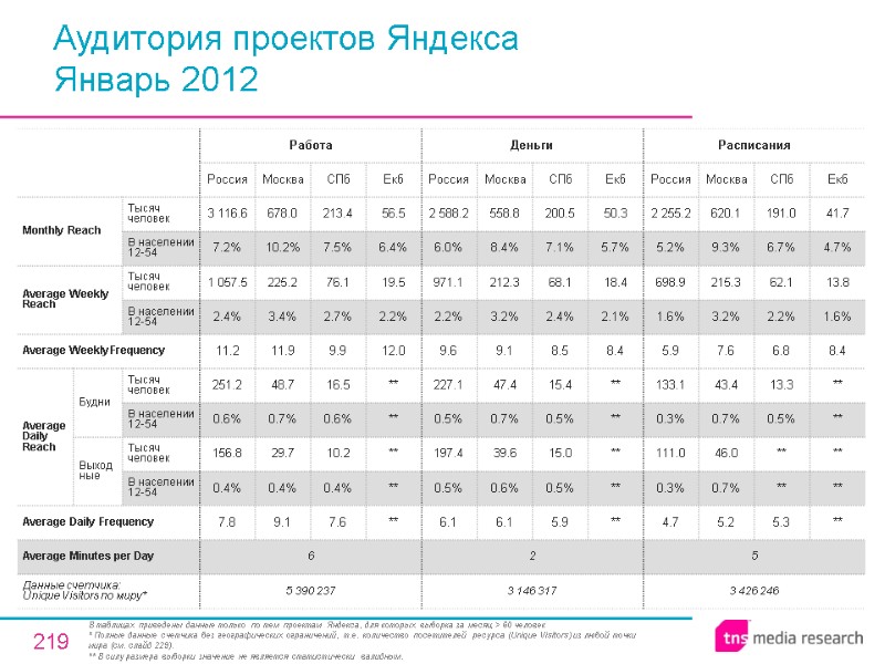 219 Аудитория проектов Яндекса Январь 2012 В таблицах приведены данные только по тем проектам
